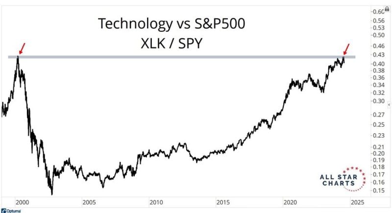 The last time Tech stocks were at these levels relative to the S&P500, Tech stocks crashed, particularly relative to the rest of the market.