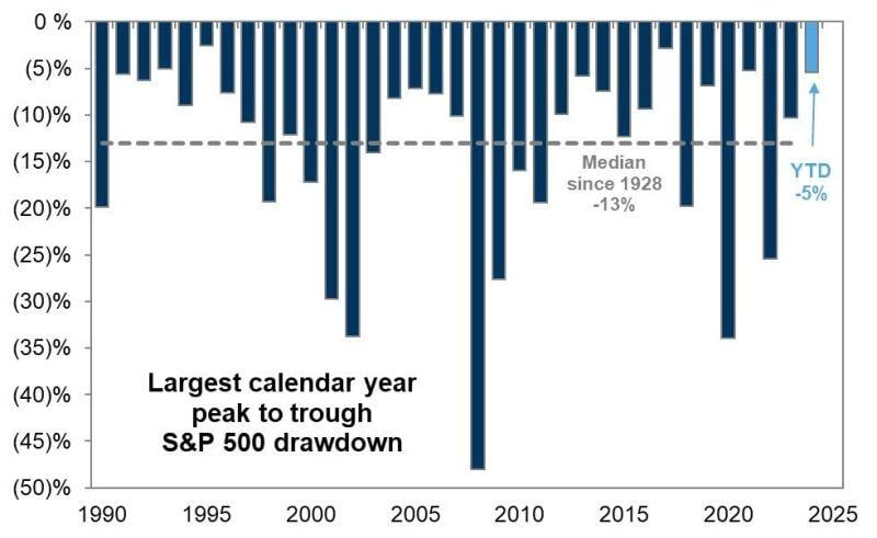 Is there more drawdown ahead for the S&P500?