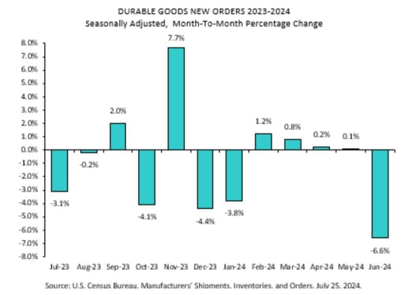 That was an enormous miss in durable goods, coming in at -6.6% vs a forecast of +0.3%.