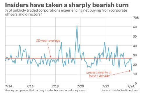 Corporate Insiders are dumping shares at the fastest pace in AT LEAST a decade 🚨🚨🚨