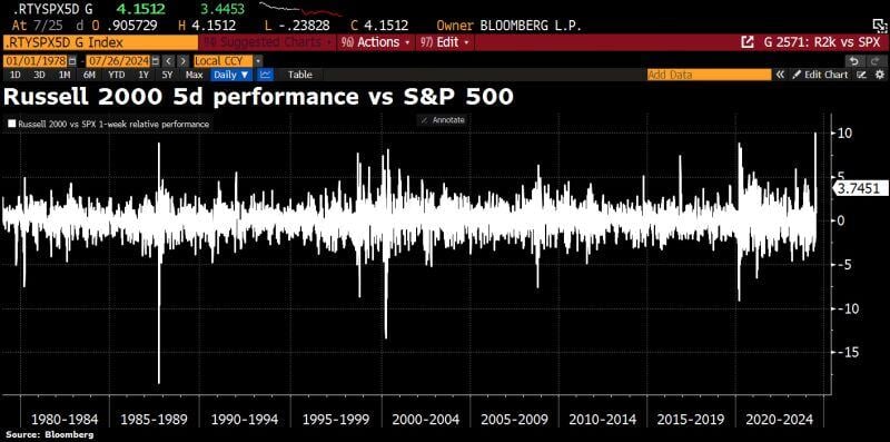 Russell 2000 Outperformance vs S&P 500 continues.