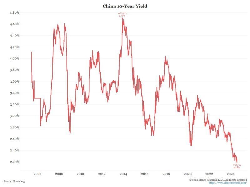 CHINA 10-YEAR YIELD FALLS TO A FRESH RECORD LOW