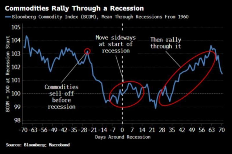 'It is a misconception that commodities fall in a recession - on average they rally through one.'