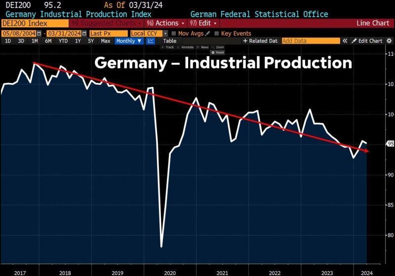 As highlighted by Michel A.Arouet on X: the German business model was based on: