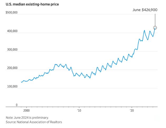 U.S. Home prices hit record high of $426,900!