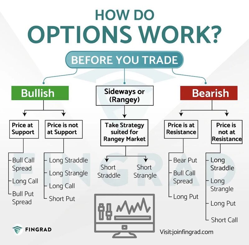 How do options work?