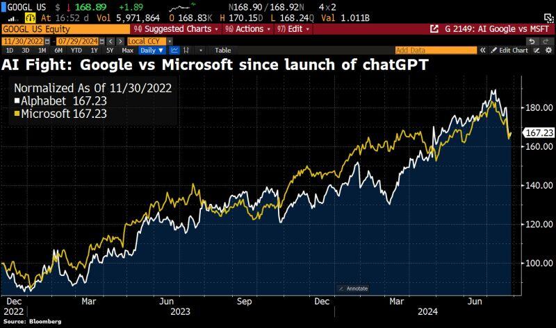 Microsoft and Alphabet are now exactly on par since the launch of ChatGPT at the end of November 2022.