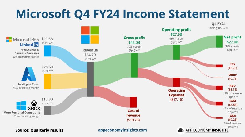 Microsoft shares fell 7% in extended trading on Tuesday as investors looked past better-than-expected earnings and revenue and focused instead on disappointing cloud results.