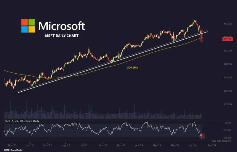 A tough technical picture for Microsoft $MSFT. This is the first 200-Day SMA test since March 2023.