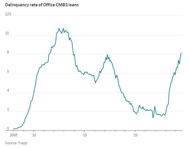 Delinquency rates on Office building loans hit 8.11%, the highest in more than a decade 🚨