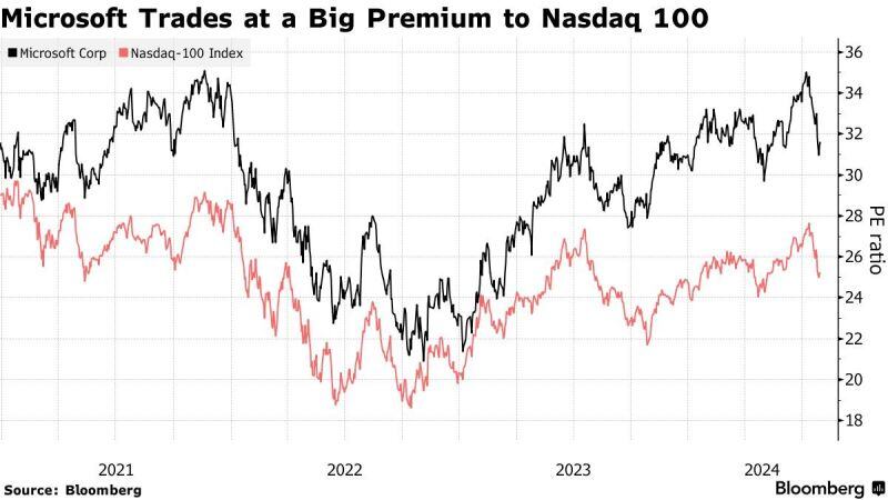 $MSFT trades at quite a large premium to the NASDAQ 100. Will the premium shrink after yesterday's earnings release?