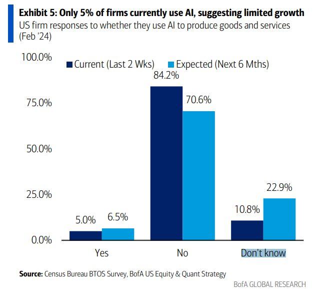 Only 5% of firms currently use AI