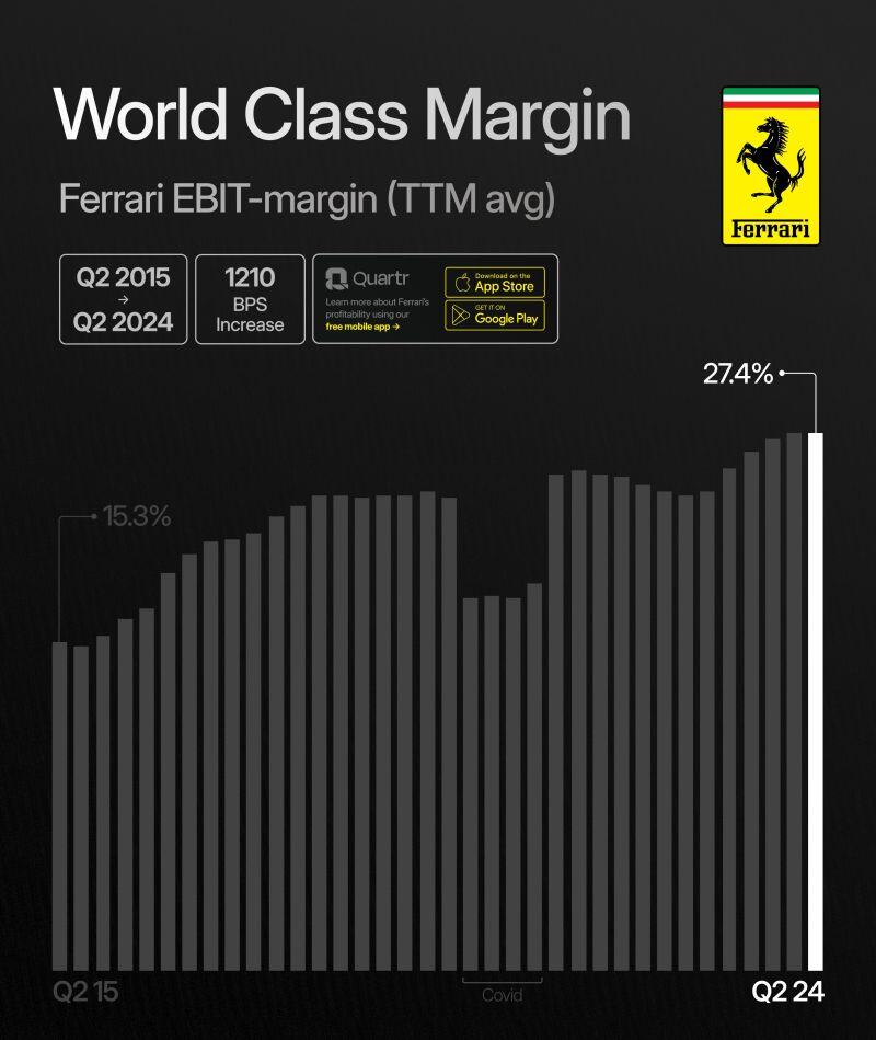 Ferrari (RACE) boosted its full-year guidance when delivering second-quarter results that topped revenue expectations on Thursday.