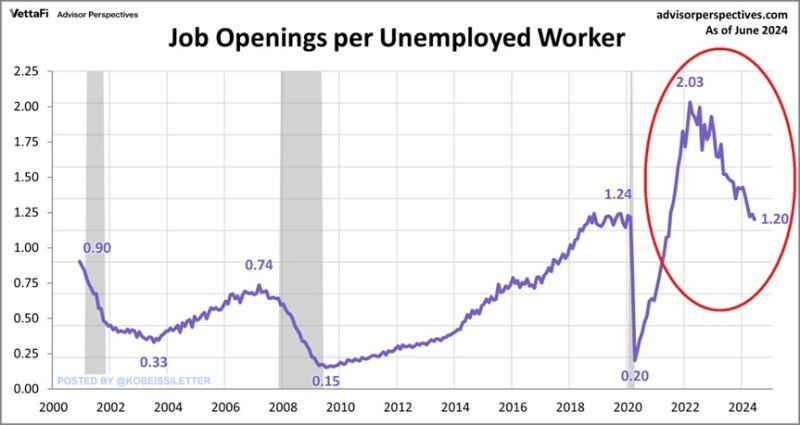 BREAKING: US job openings declined to 8.18 million in June, down from 8.23 million in May, near their lowest level since 2021.