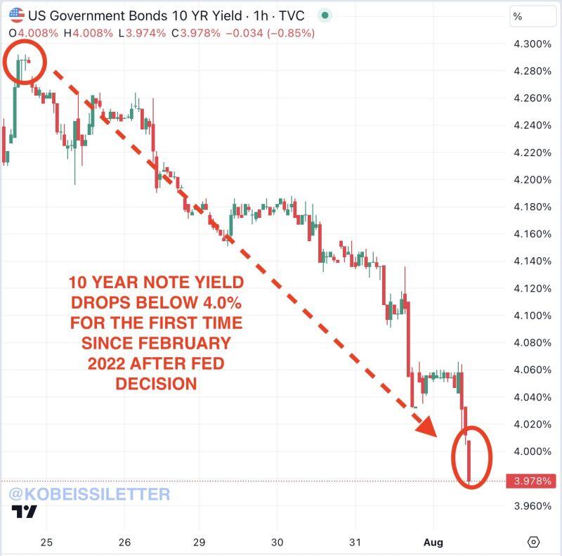 BREAKING: The 10-Year Note Yield has dropped below 4.00% for the first time since February 2024.