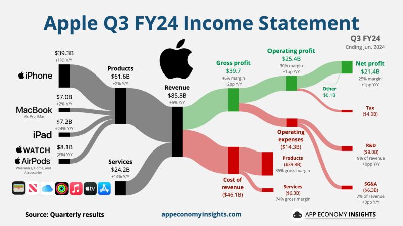 Apple reported fiscal third-quarter earnings on Thursday that beat Wall Street expectations, with overall revenue rising 5%. iPhone, iPad and Services revenue all beat analyst expectations.