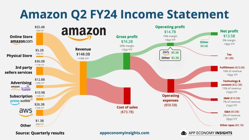 Amazon reported weaker-than-expected revenue for the second quarter on Thursday and issued a disappointing forecast for the current period.