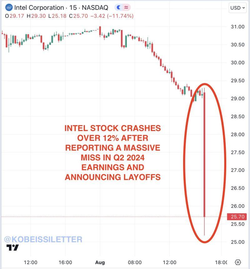 BREAKING >>> Intel stock, $INTC, crashed over 12% after-hours yesterday evening after reporting Q2 2024 earnings and suspending their dividend.