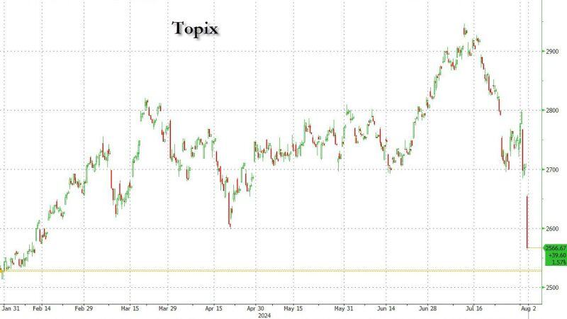 Almost all Japanese stock gains for 2024 wiped out in 3 days...