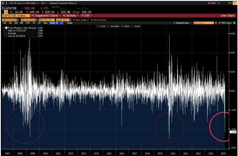 The recessionary trade was in full effect yesterday following weak ISM data.