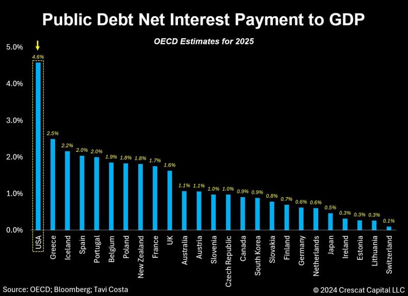 As highlighted by Otavio (Tavi) Costa, the need for the FED to cut interest rates is not driven just by labor data and inflation.