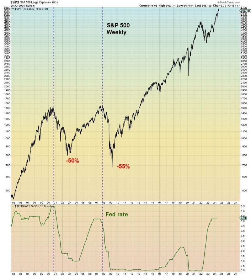 Should the FED wait for a financial accident to happen BEFORE cutting interest rates?