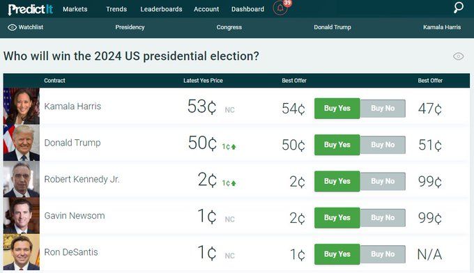 Are markets now pricing in a Kamala victory?