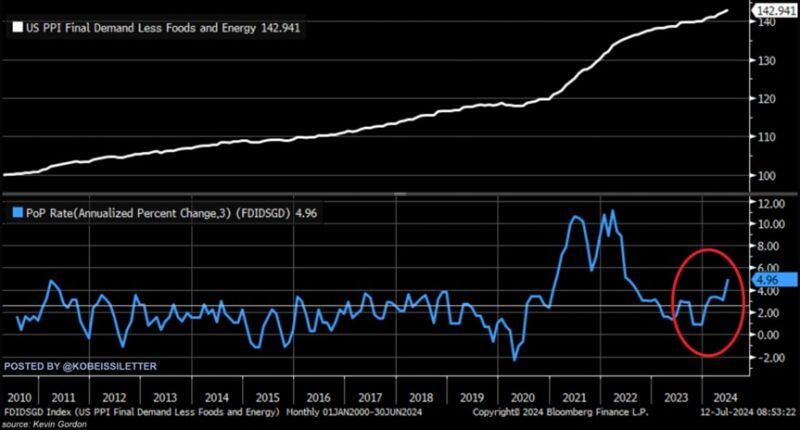 Is inflation in the US reaccelerating?