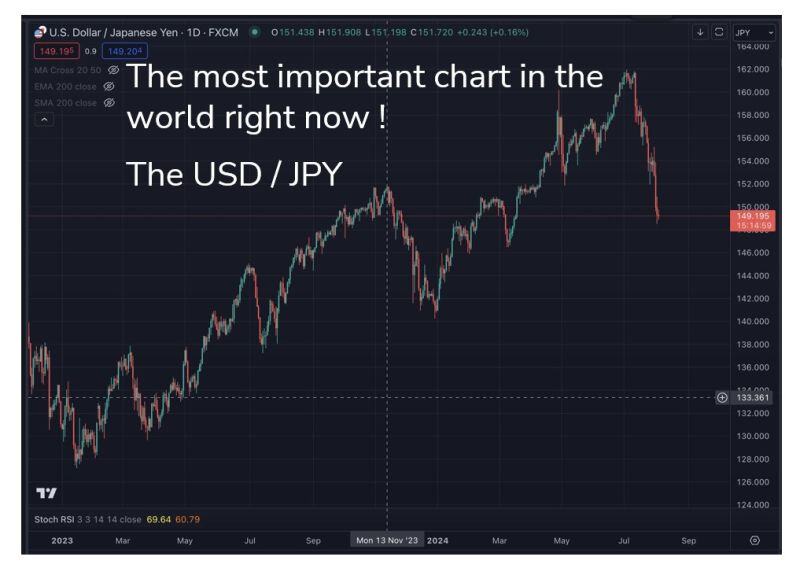 This is the most important chart in the world today: the Japanese Yen vs the USD. Why is it so important?