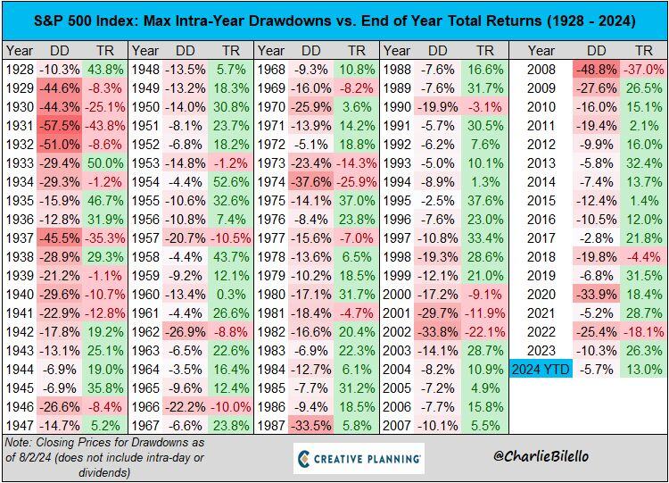 The S&P 500 is down 5.7% from its closing high on July 16, the largest drawdown of the year.