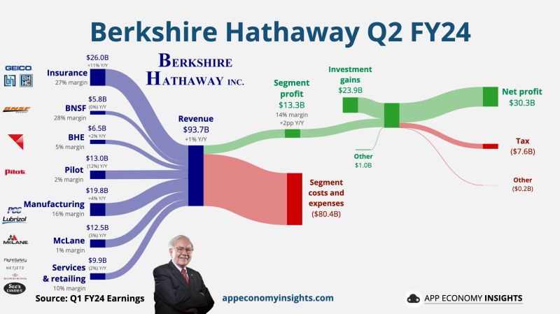 Berkshire Hathaway’s cash pile swelled to a record $276.9 billion last quarter as Warren Buffett sold big chunks in stock holdings including Apple