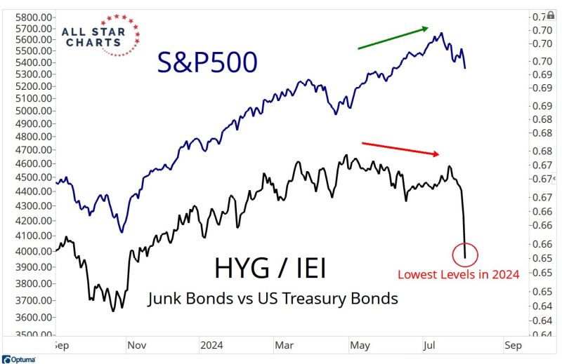 A worrying divergence...