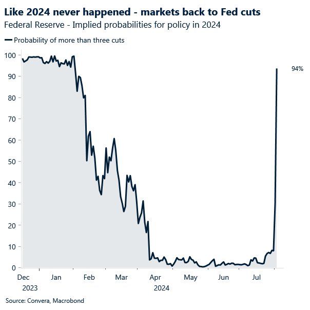 What a chart...