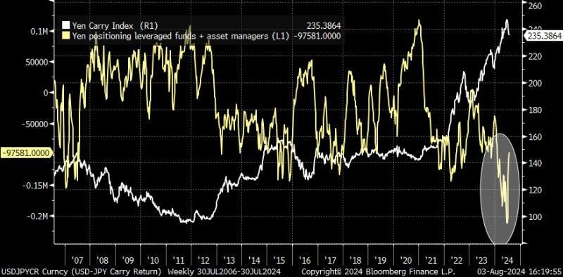 The Yen Carry trade unwind is far from over, with total net Yen shorts being barely covered...