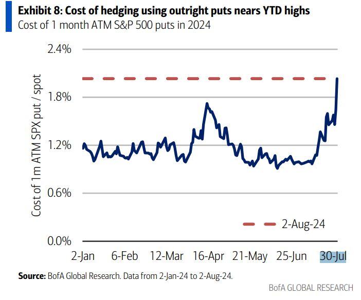 Cost of hedging using outright puts nears YTD highs