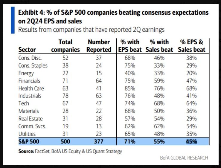 US earnings: The beat rate is the smallest since 4th quarter of 2022 377 S&P 500 companies (80% of index EPS) have reported, beating consensus by 2%, the smallest since 4Q22.