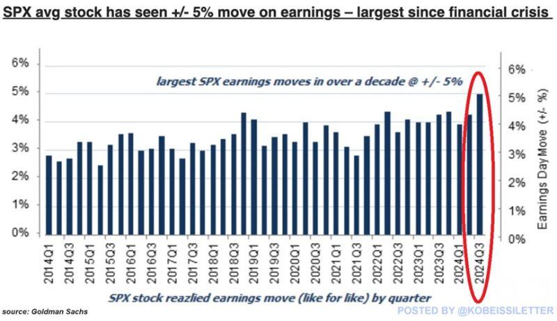 Volatility is back...