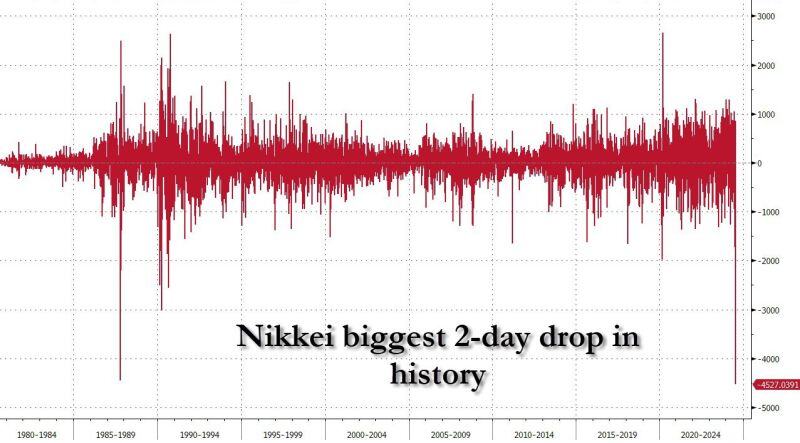 This is the biggest 2-day drop for the Nikkei in history, surpassing Black Monday