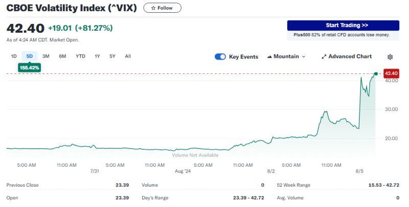 Fed's emergency rate cut never happened when the VIX was below 40.