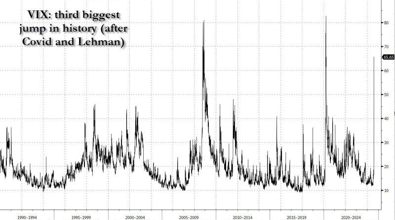 VIX hit 65. To put things in context: this is the 3rd biggest VIX spike in history...