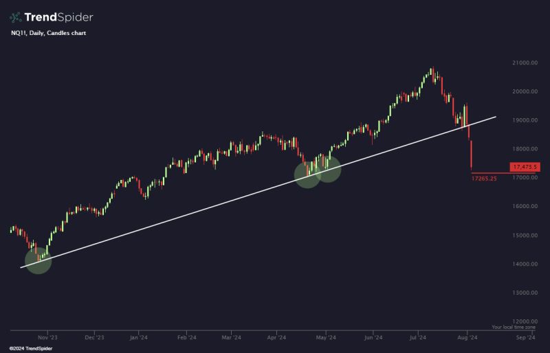 NASDAQ FUTURES CLOSE TO TRIGGERING CIRCUIT BREAKER.