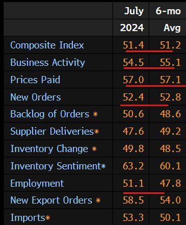 A solid rise in ISM Service dampens growth scare in markets a bit and is another sign that we are currently facing a technical