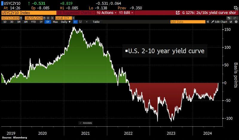 US 2s/10s yield spread is now flat for the 1st time since 2022 on aggressive repricing of Fed rate cuts