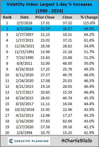 The $VIX spiked 65% higher today, the 2nd largest 1-day % increase in history