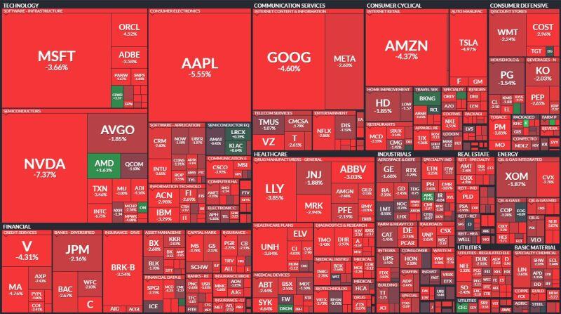 BREAKING: The S&P 500 closes 3.0% lower erasing $1.4 TRILLION of market cap today, posting its worst day since September 2022.