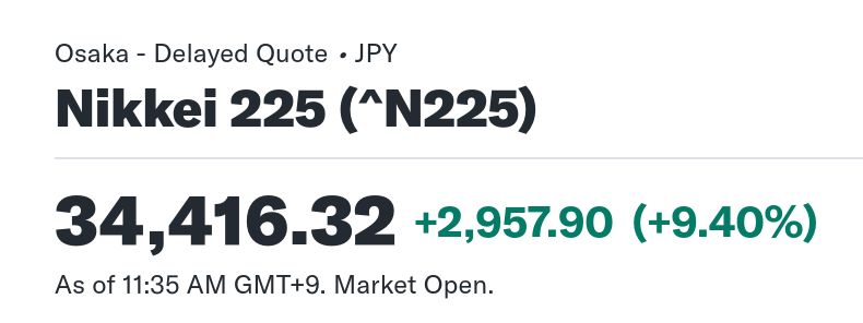 Japanese stocks are now up 9.4% overnight.