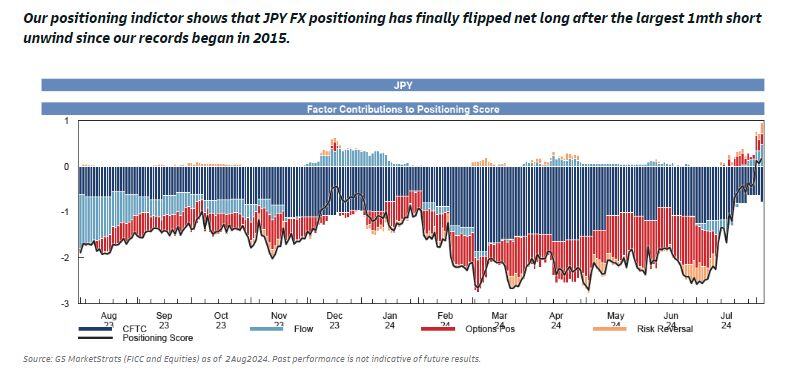 JPY FX positioning is finally NET LONG (per GS).