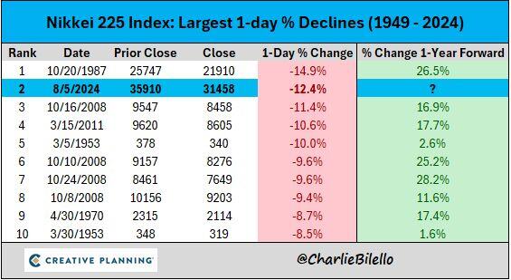 The Nikkei's 12.4% decline today was the 2nd largest in its history, trailing only the 14.9% fall during the October 1987 crash.