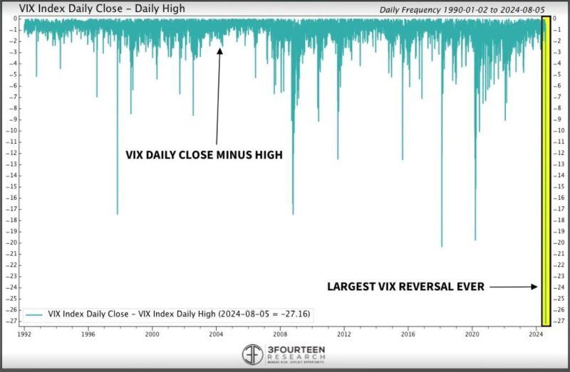 Historic day in volatility