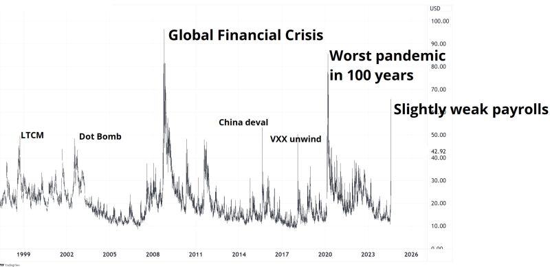 Putting yesterday's VIX intra-day high at 65 into historical perspective...